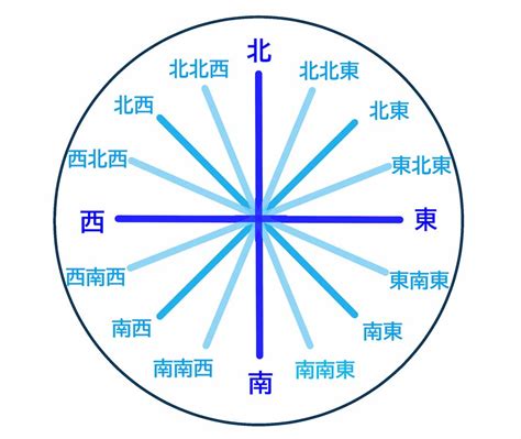 南東方位|東西南北の簡単な覚え方は？左右どちらが東か西かわ。